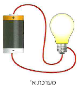 (בספר תמונה, היעזר במנחה) סוללות